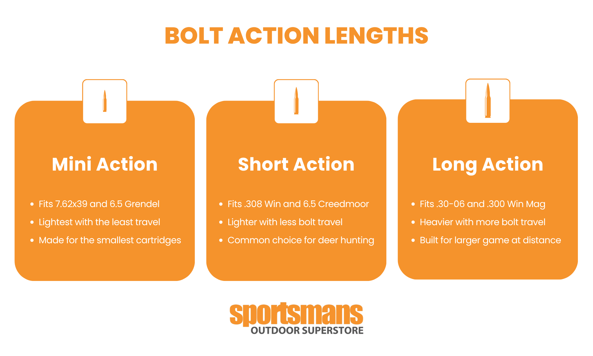 Bolt action lengths: Mini action fits 7.62x39 and 6.5 Grendel, is lightest with the least travel, and is made for the smallest cartridges. Short action fits .308 Win and 6.5 Creedmoor, is lighter with less bolt travel, and is a common choice for deer hunting. Long action fits .30-06 and .300 Win Mag, is heavier with more bolt travel, and is built for larger game at distance.