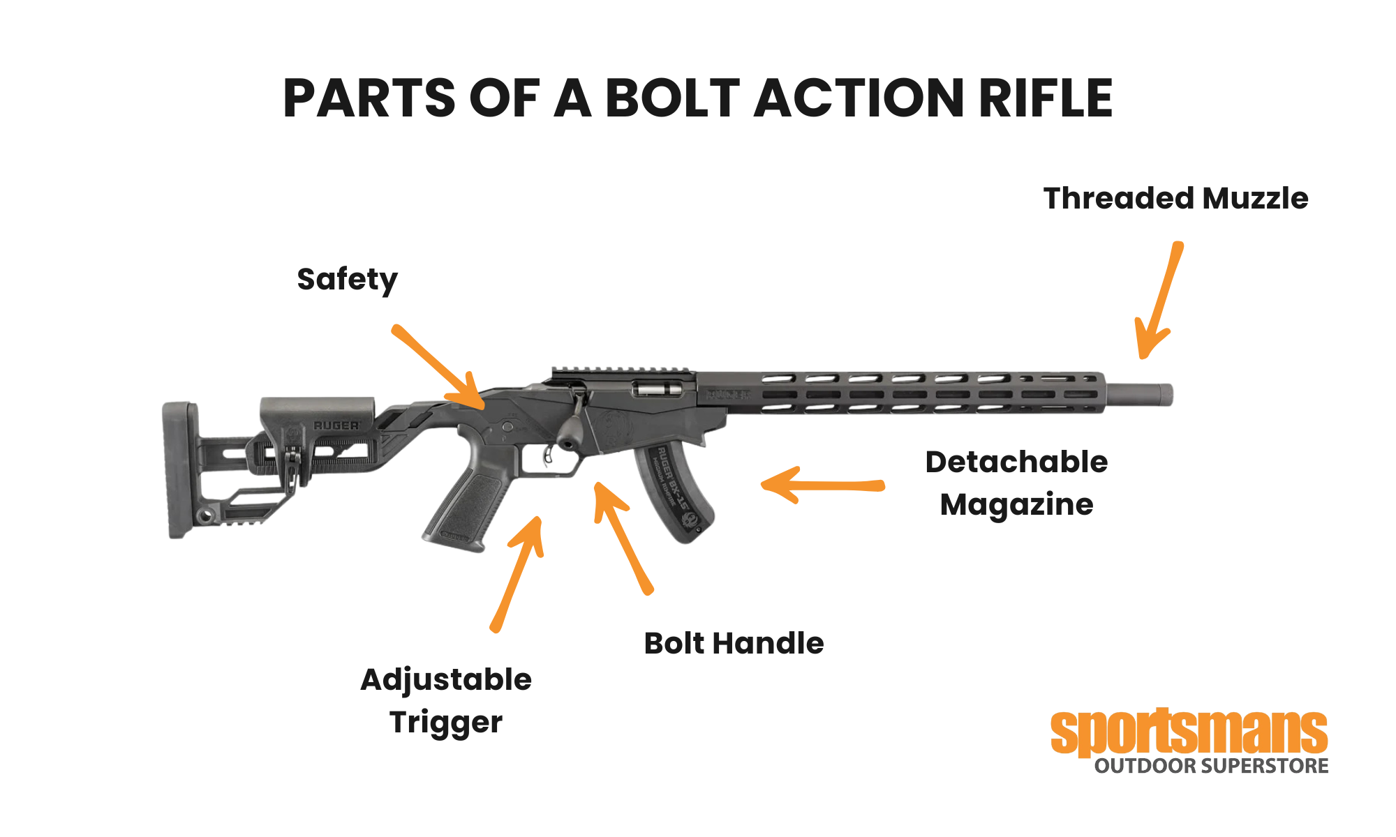 Parts of a bolt action rifle: safety above the grip, adjustable trigger inside the trigger guard, bolt handle on the receiver, detachable magazine below the receiver, and threaded muzzle at the end of the barrel.